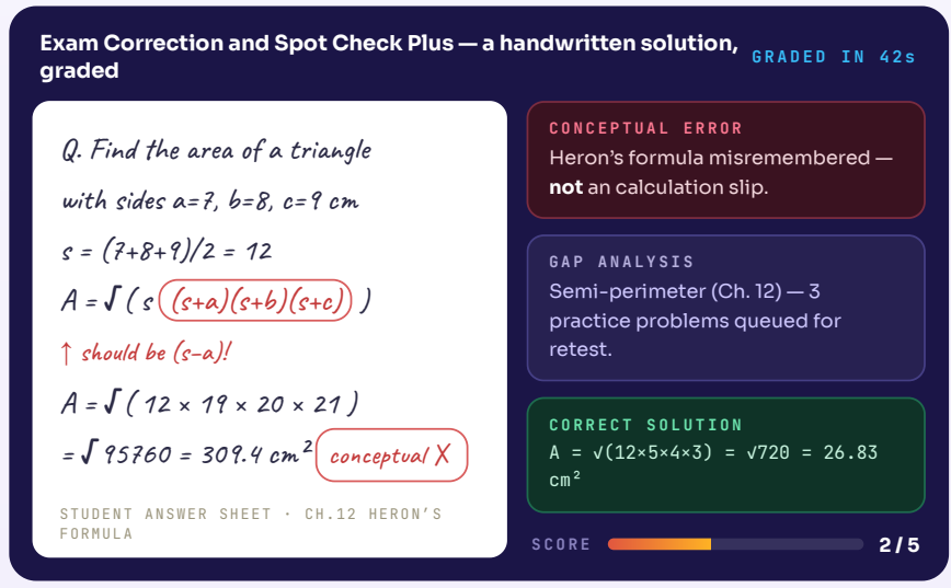 A handwritten Heron's-formula solution graded by AI — a conceptual error flagged, gap analysis, and the correct solution, scored 2 out of 5 in 42 seconds.